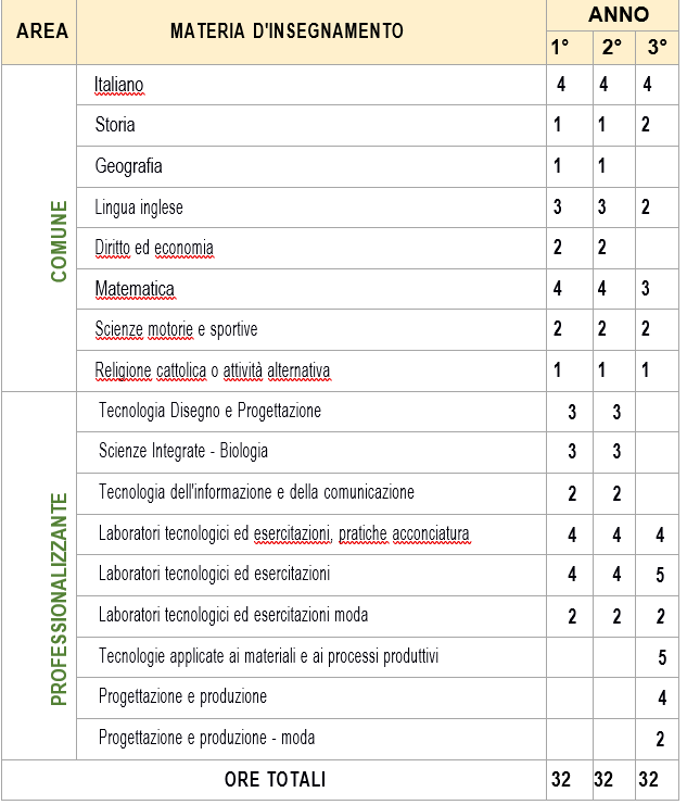 Operatore del benessere - Acconciatore