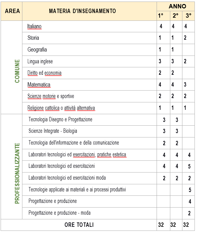 Operatore del benessere - Estetista